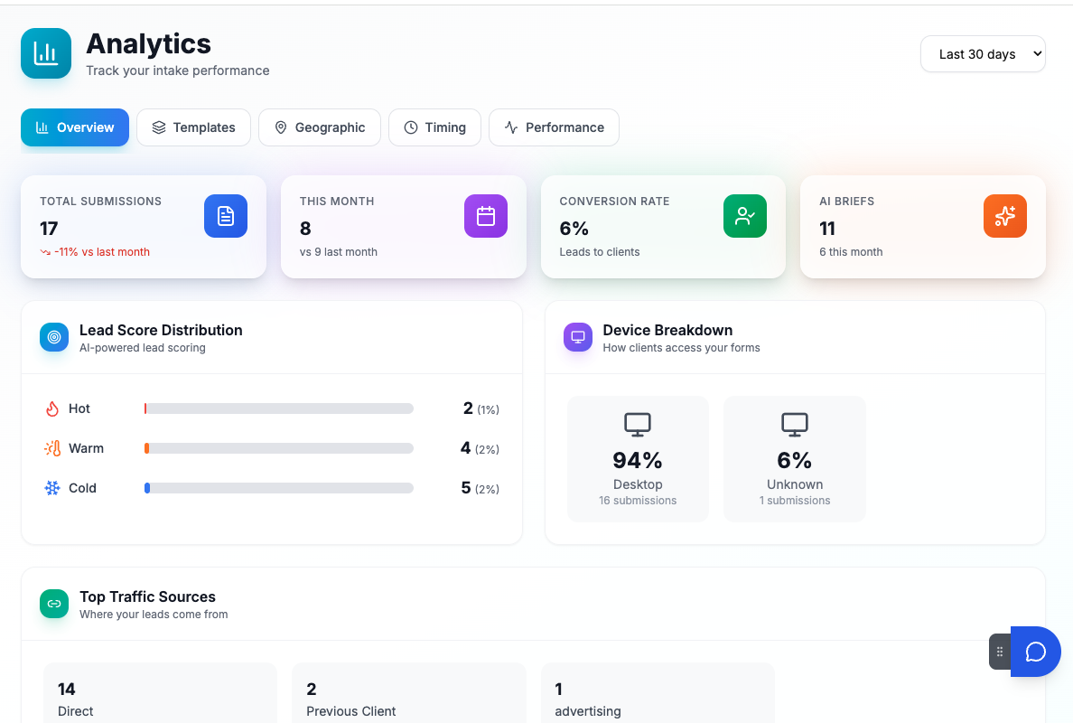 Intake analytics: submissions, conversion rate, lead score distribution and traffic sources